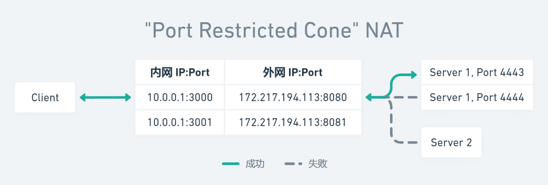port restricted cone