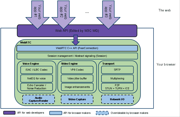 WebRTC 构架图