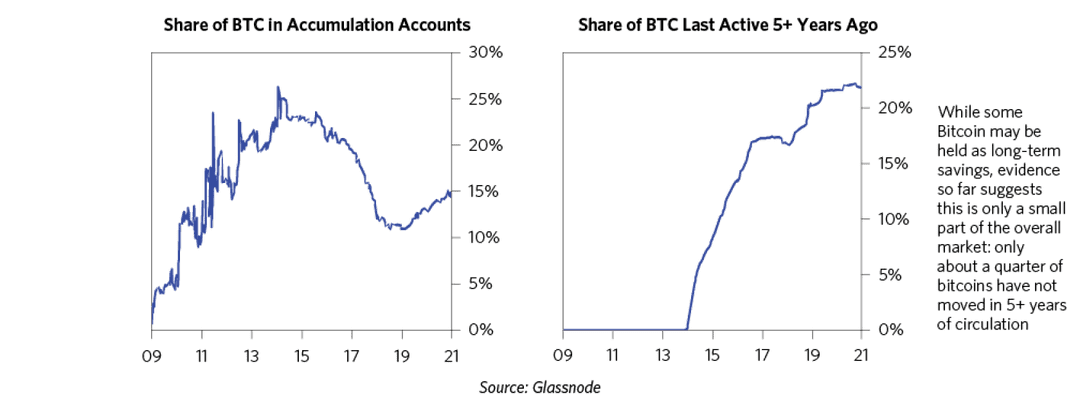 比特币占用的累积账户份额（左图）与「最后活跃」的比特币数量（右图）