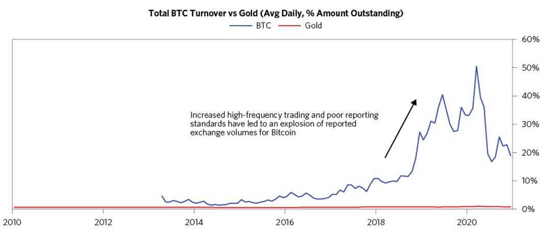 比特币与黄金的换手率对比（占总流通量的日平均百分比）