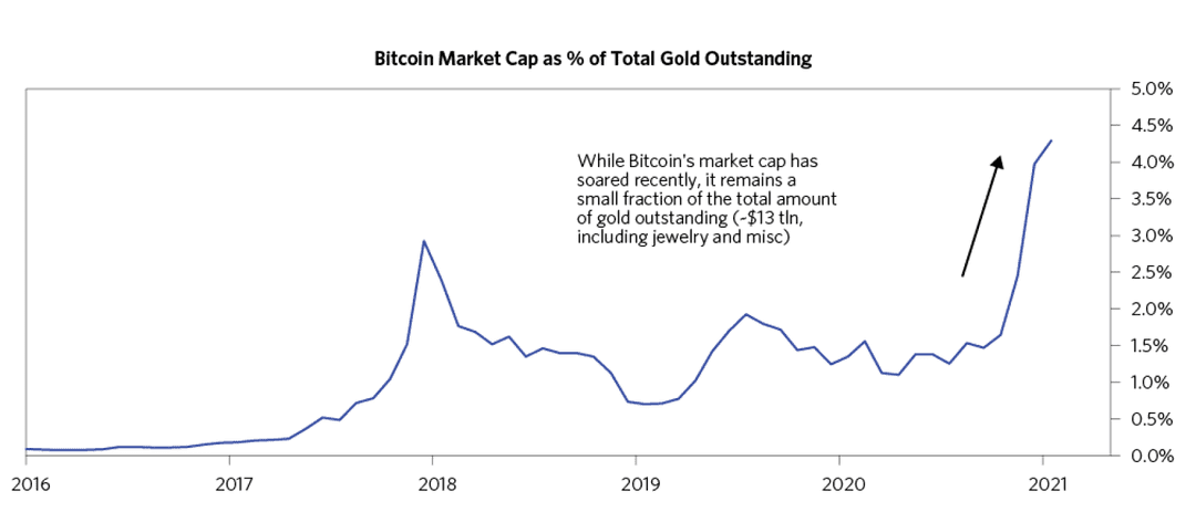 比特币市值占黄金总流通的百分比
