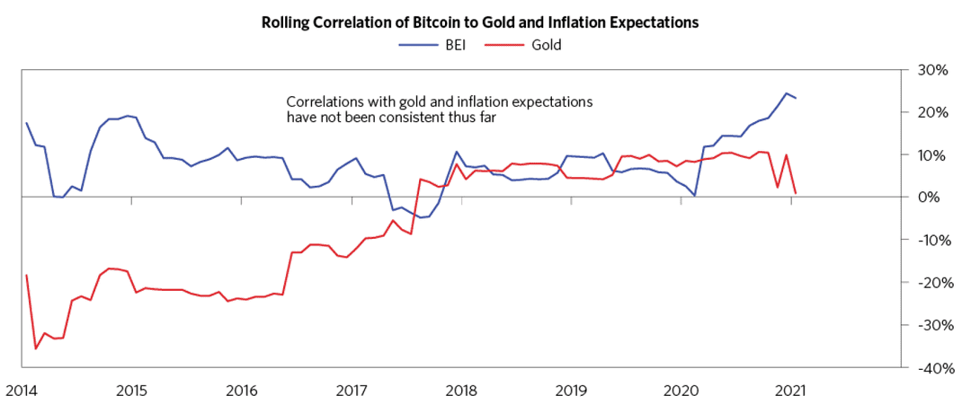 比特币与黄金的滚动关联性，与通胀预期