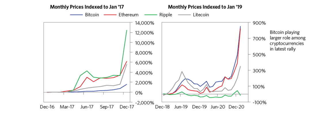 数字货币市场在 2017.01（左图）与 2019.01（右图）的月度价格指数
